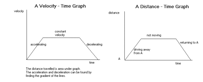 Motion Graphs (Distance Time Graphs) - Worksheet